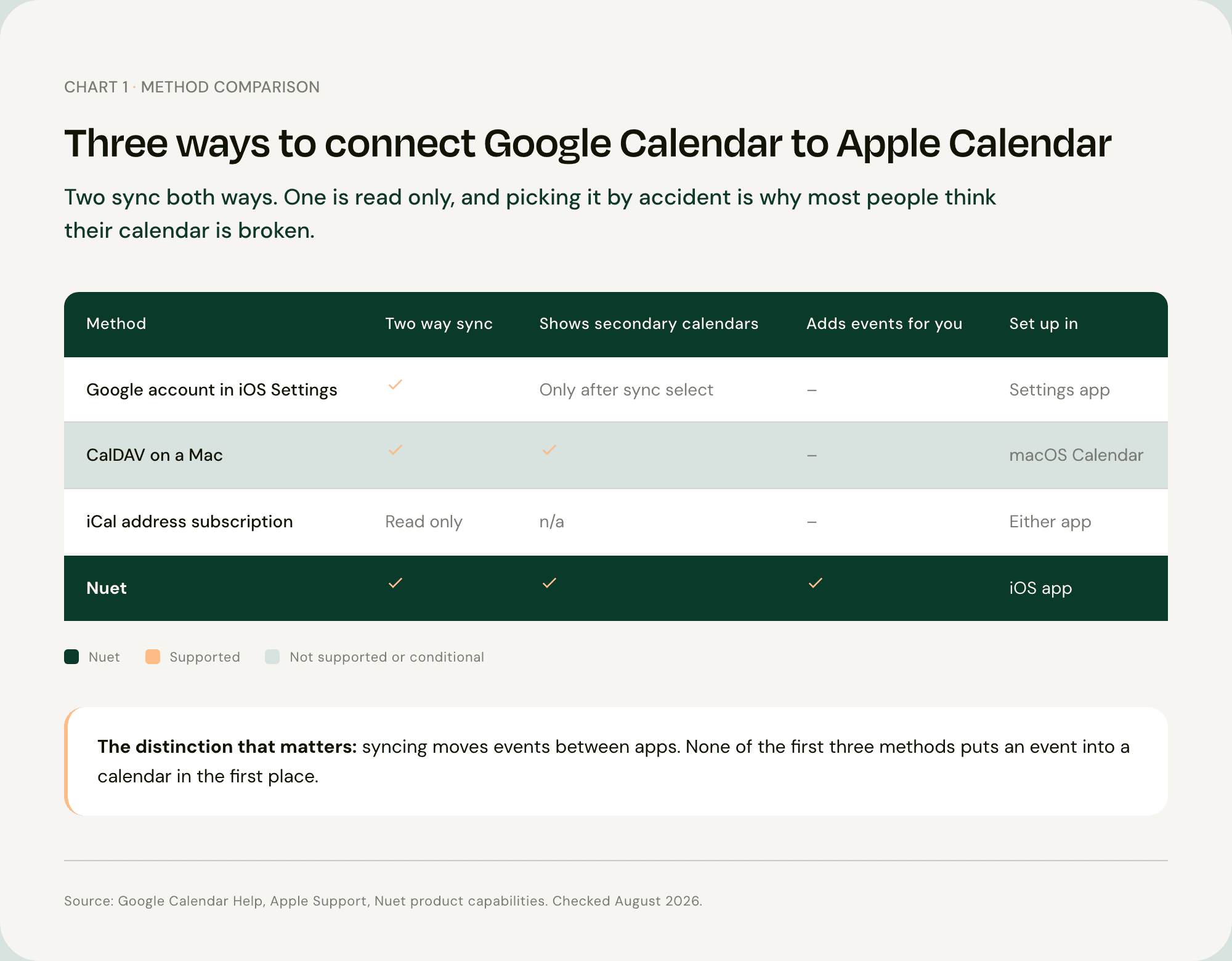 Decision flow showing which Google Calendar to Apple Calendar sync method to use, with adding the Google account in iOS Settings as the route most parents need
