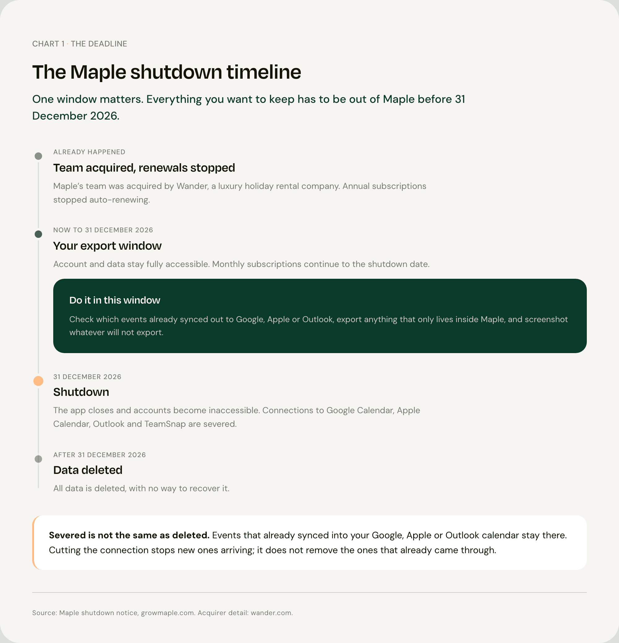 Timeline of the Maple family organizer shutdown showing the export window before 31 December 2026 and permanent data deletion afterwards