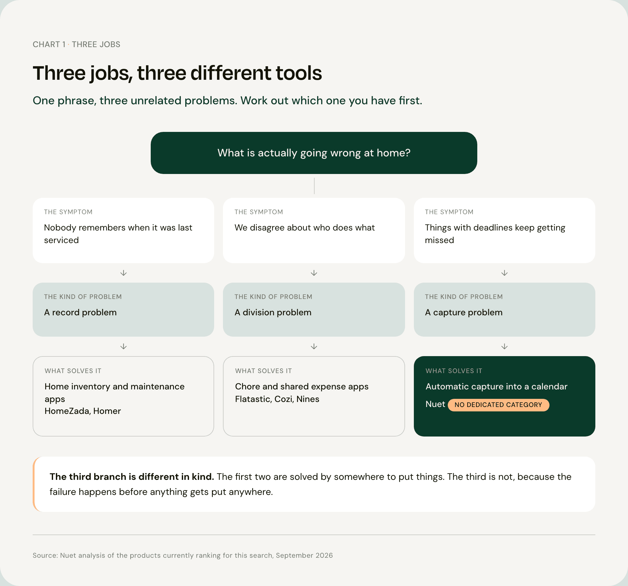 Flow diagram splitting home management apps into record keeping, dividing work and catching deadlines, showing which type of app solves each problem.