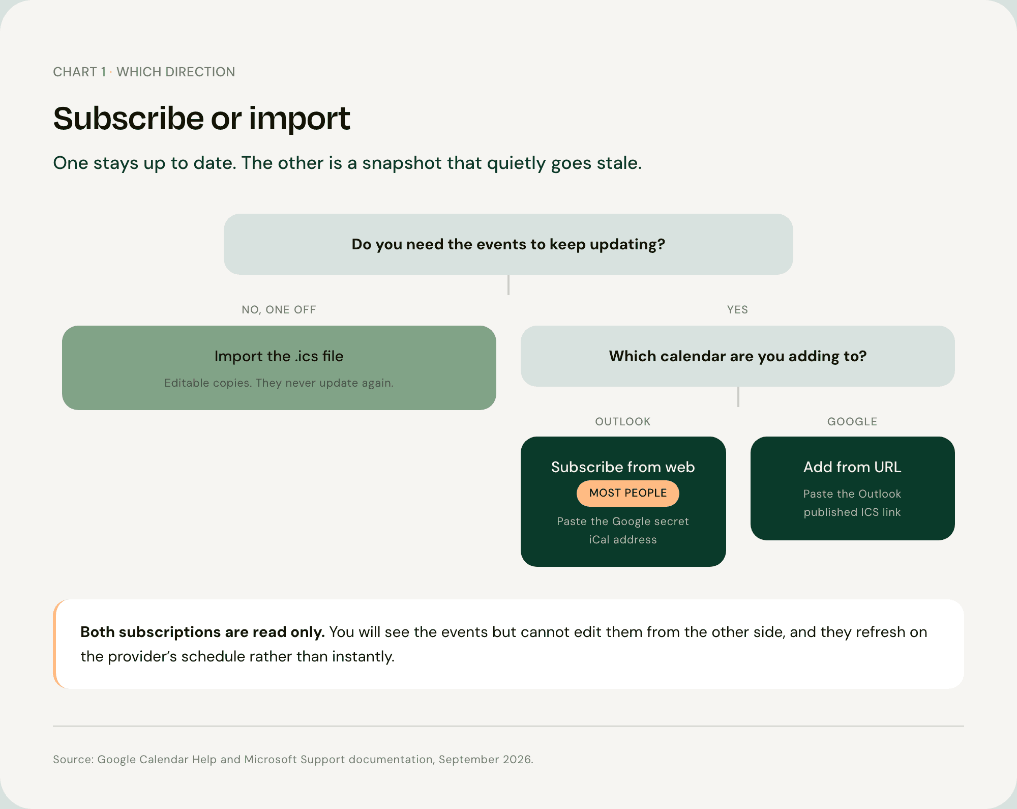 Decision flow showing whether to subscribe or import when syncing Outlook and Google Calendar, with subscribing as the option most people need