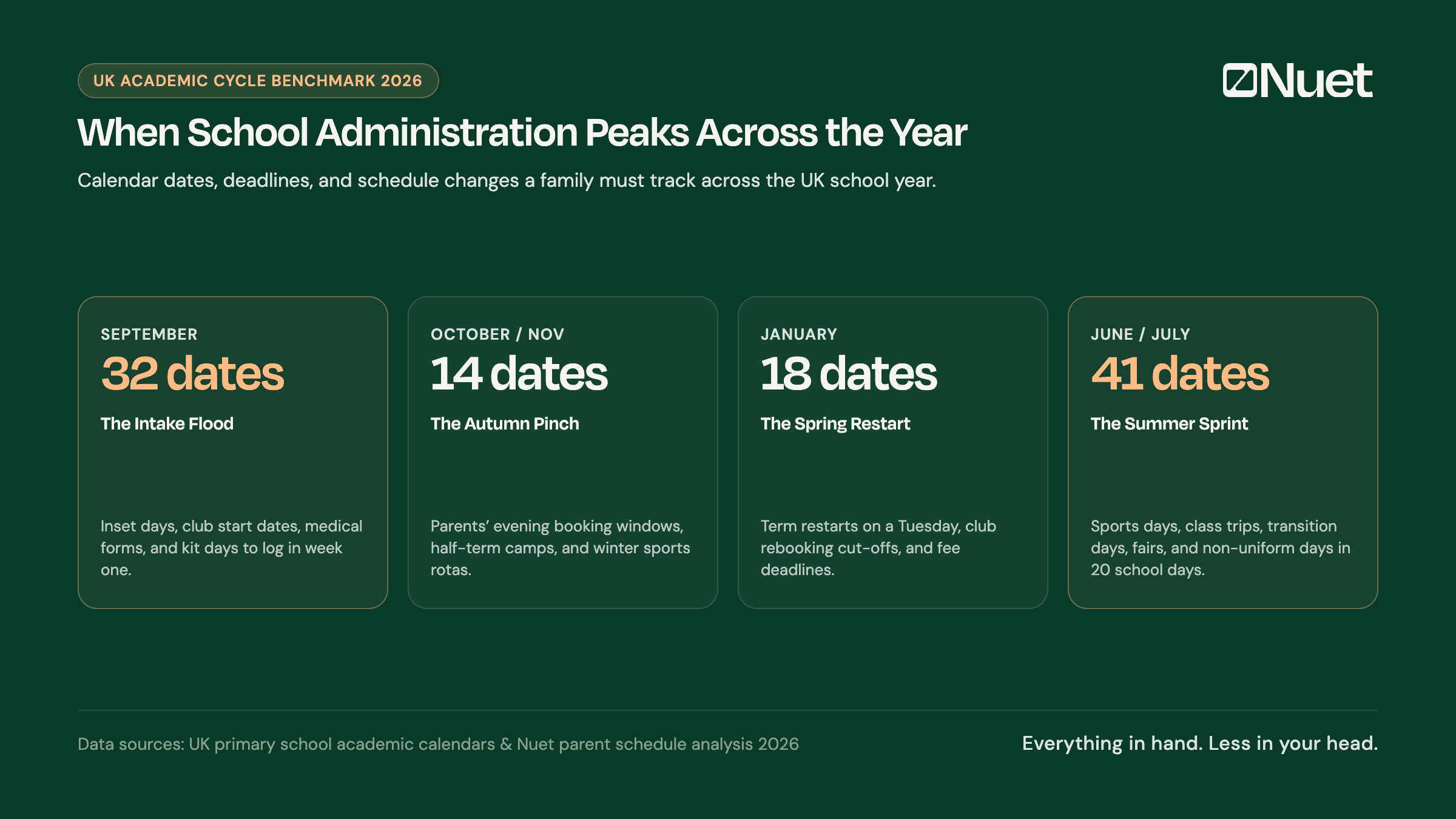 Infographic timeline showing calendar dates and schedule deadlines parents must track across the UK school year: September intake (32 dates), autumn pinch (14 dates), spring restart (18 dates), summer sprint (41 dates).
