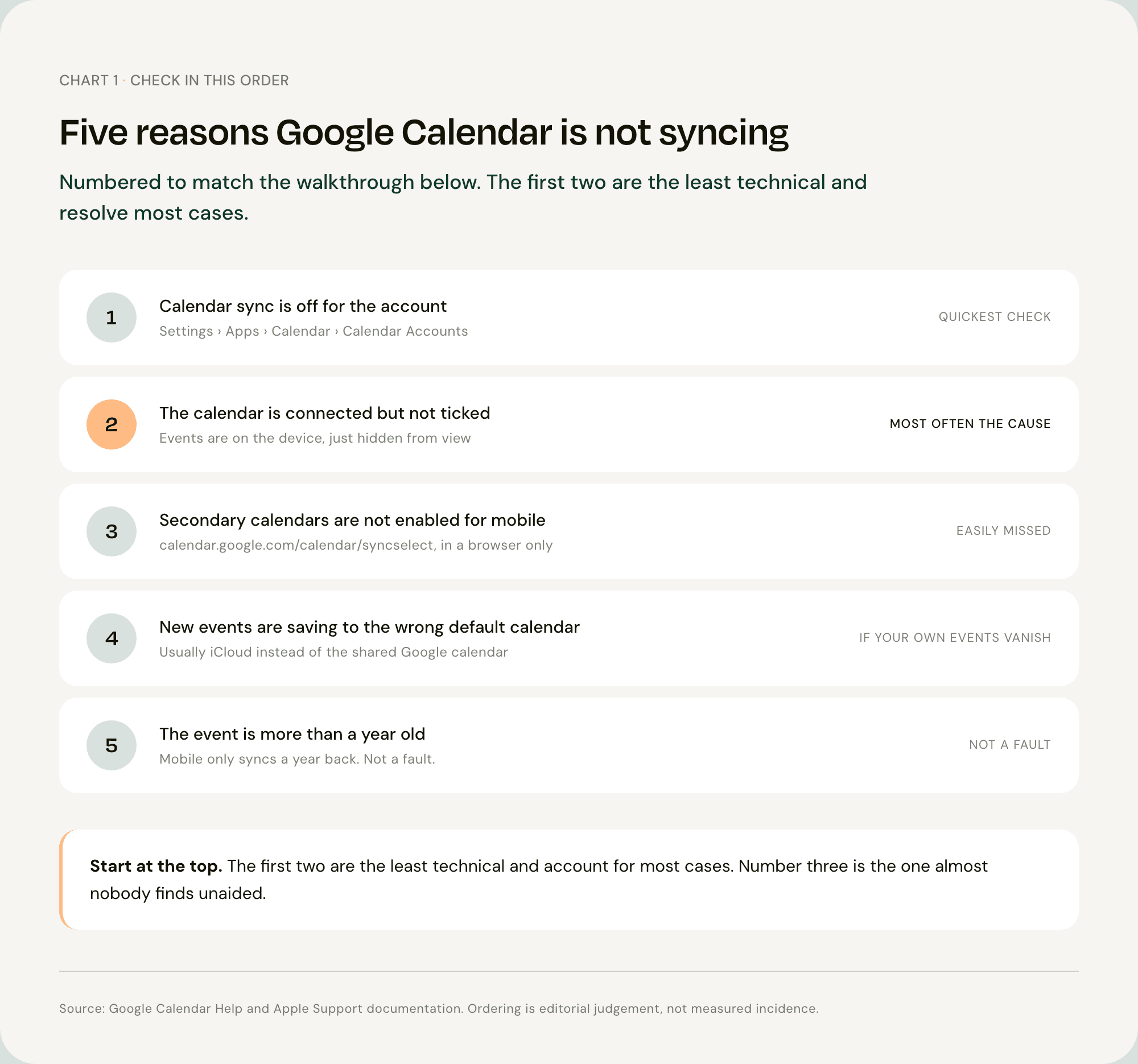 Ordered diagnostic list of the five most common reasons Google Calendar is not syncing, from account sync being off to the one-year mobile limit