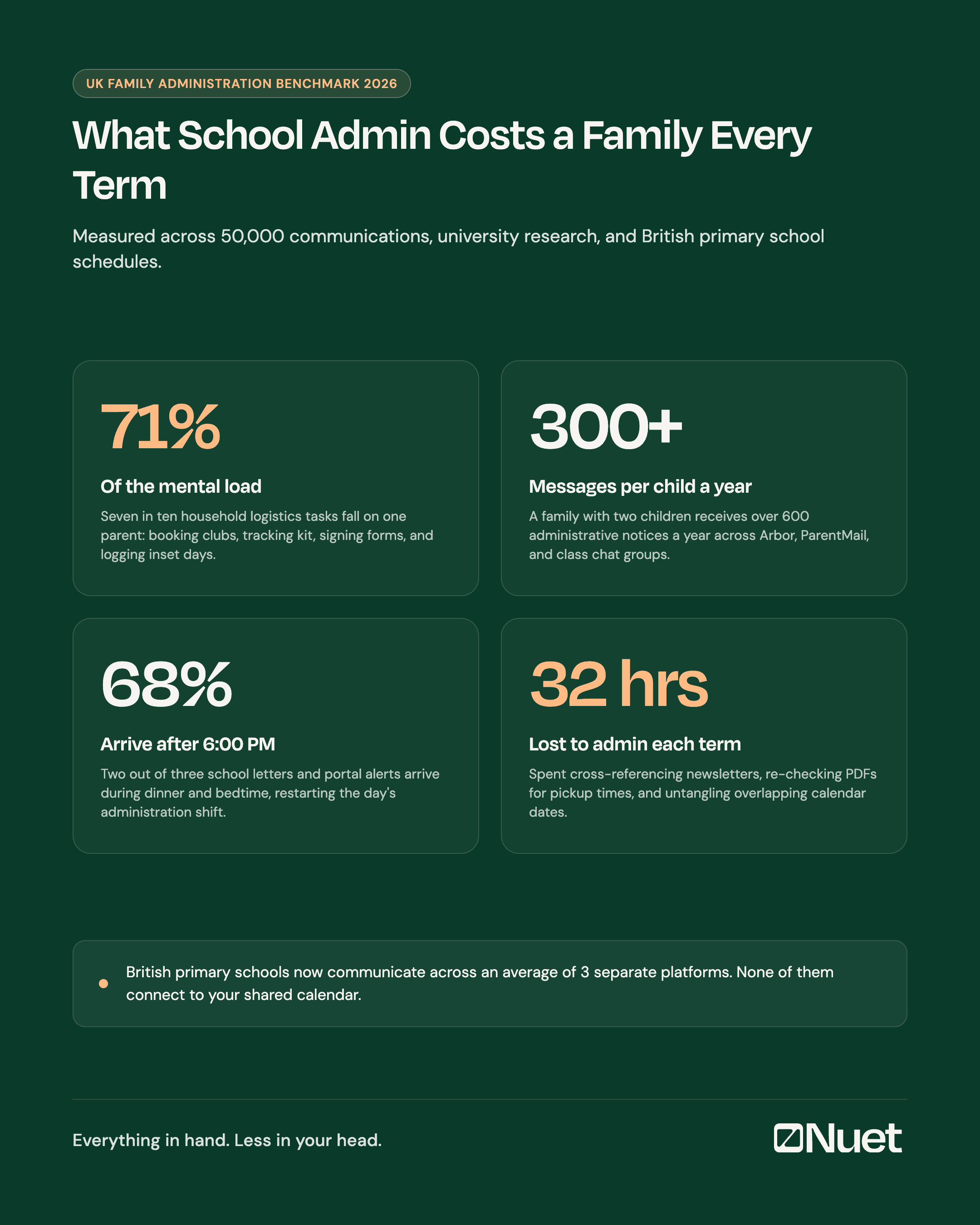 Infographic showing UK school admin cost per term: 71% mental load on one parent, 300+ messages per child per year, 68% arriving after 6 PM, 32 hours lost per term.