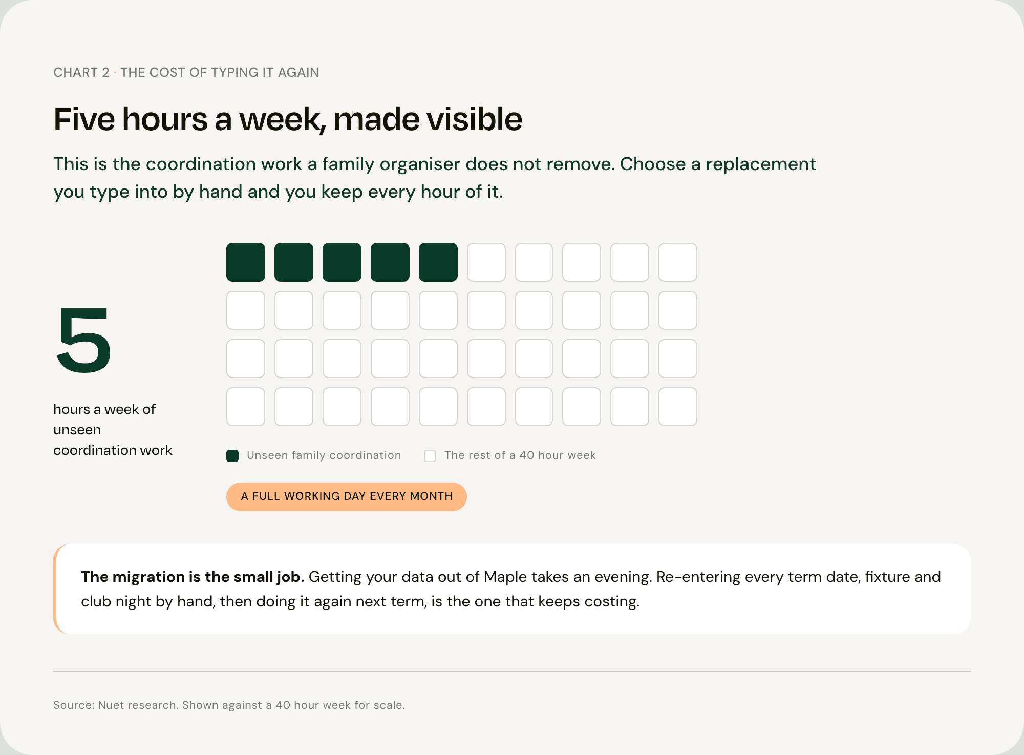 Icon array showing the five hours a week of unseen family coordination work that a manual family organiser leaves you doing after a migration