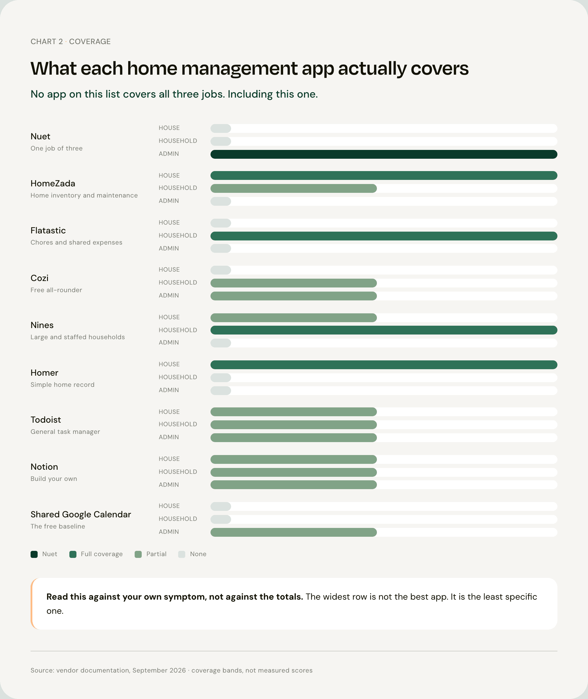 Grouped bar chart of nine home management apps scored on tracking the house, dividing household work and catching deadlines, showing no single app covers all three.