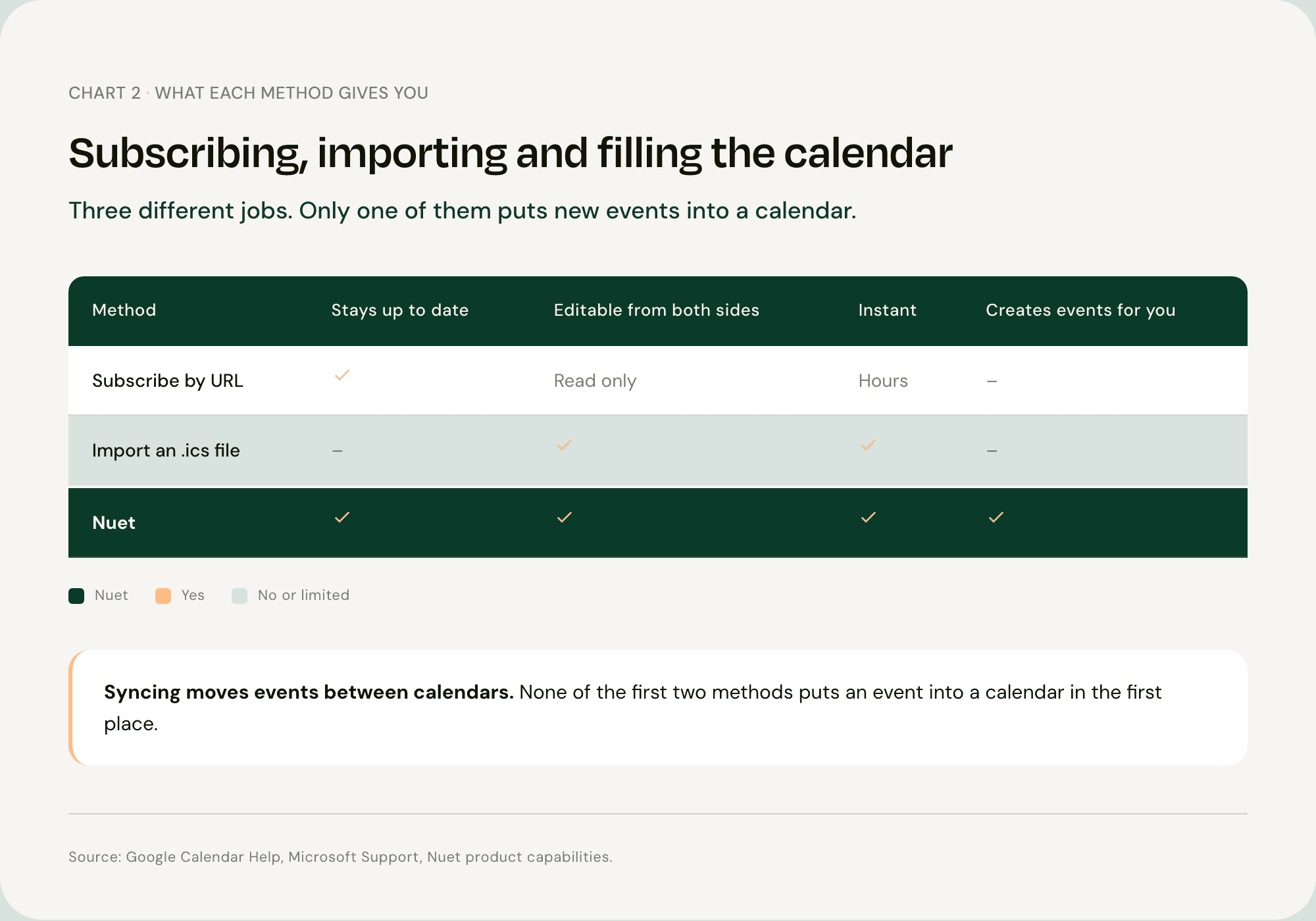 Comparison table showing subscribing, importing and automatic capture when syncing Outlook and Google Calendar, with only subscribing staying up to date