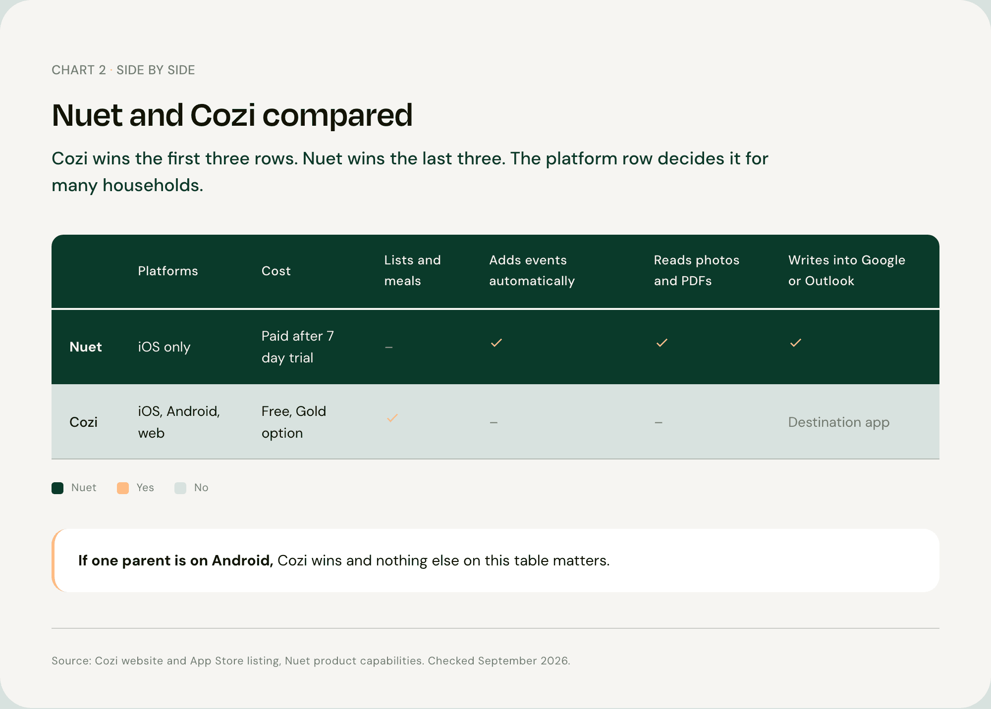 Comparison table of Nuet and Cozi showing Cozi covers lists and meal planning free on every platform while Nuet adds calendar events automatically from email
