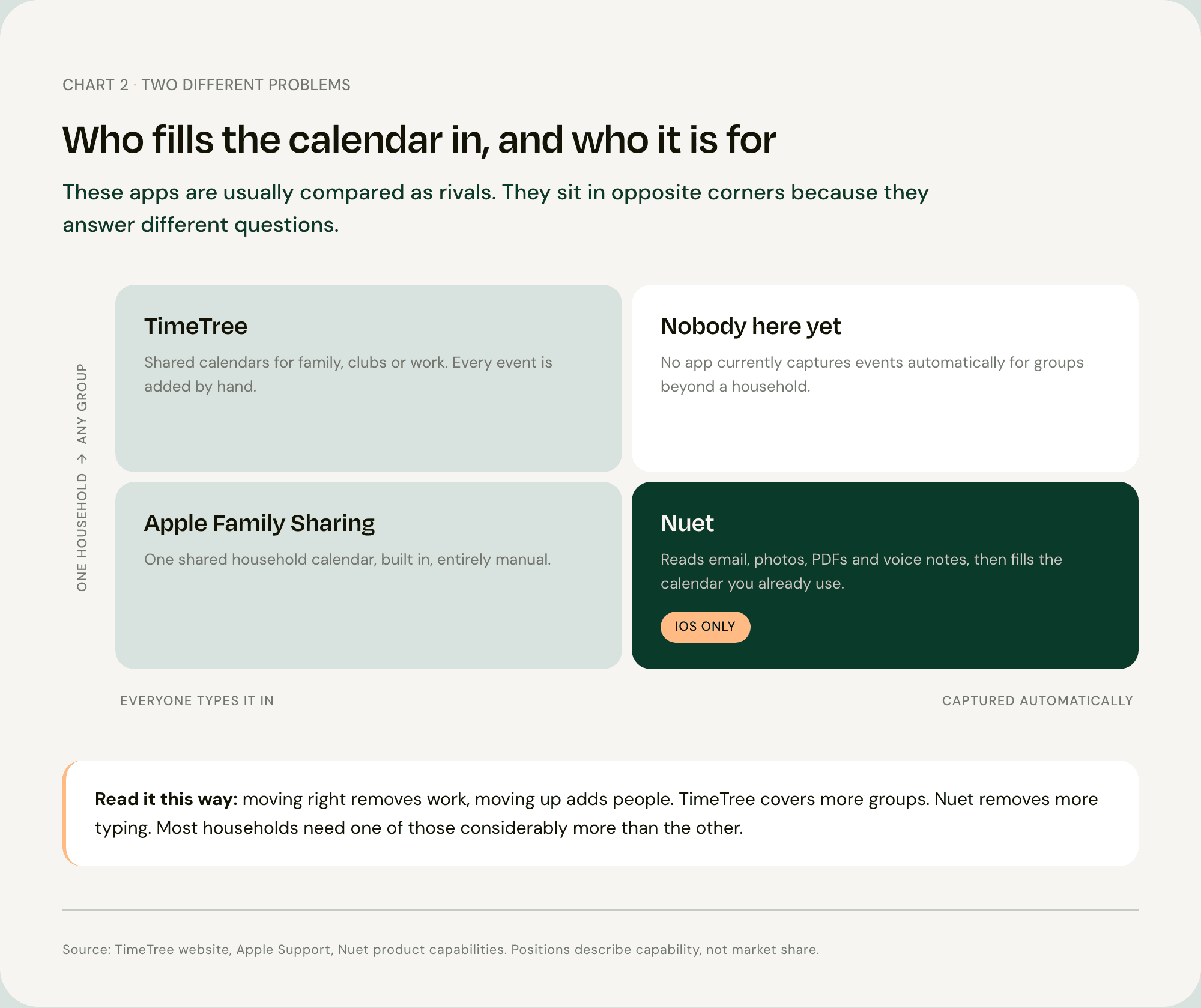 Comparison table of Nuet and TimeTree showing TimeTree supports Android and a free tier while Nuet adds calendar events automatically from email