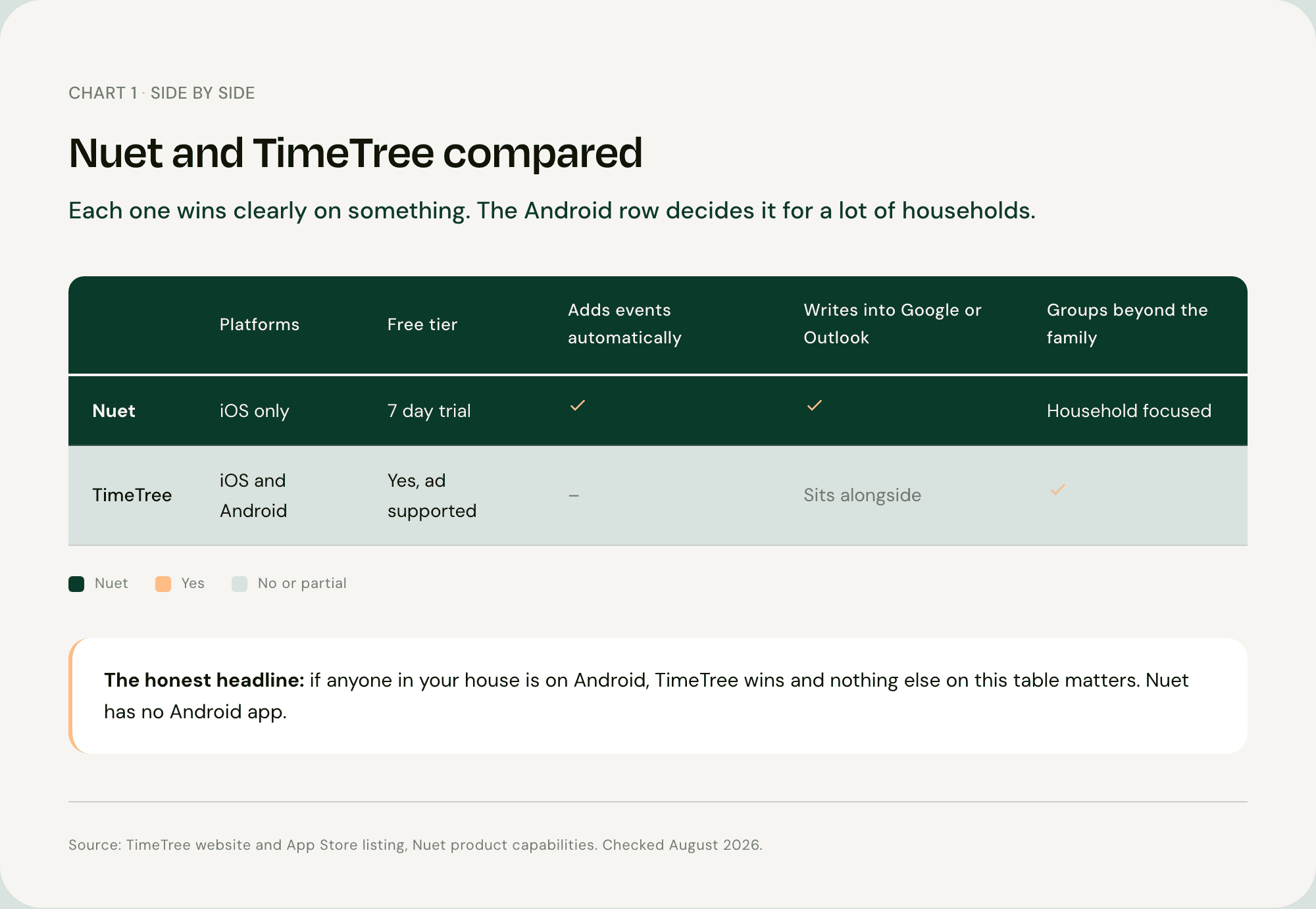 Quadrant chart placing TimeTree as a manual shared calendar for any group and Nuet as automatic capture for one household on iOS