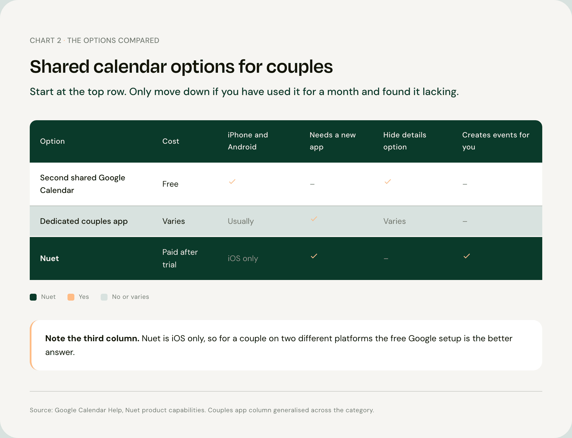Comparison table of shared calendar options for couples showing the two-calendar Google setup works cross-platform and free while automatic capture is iOS only