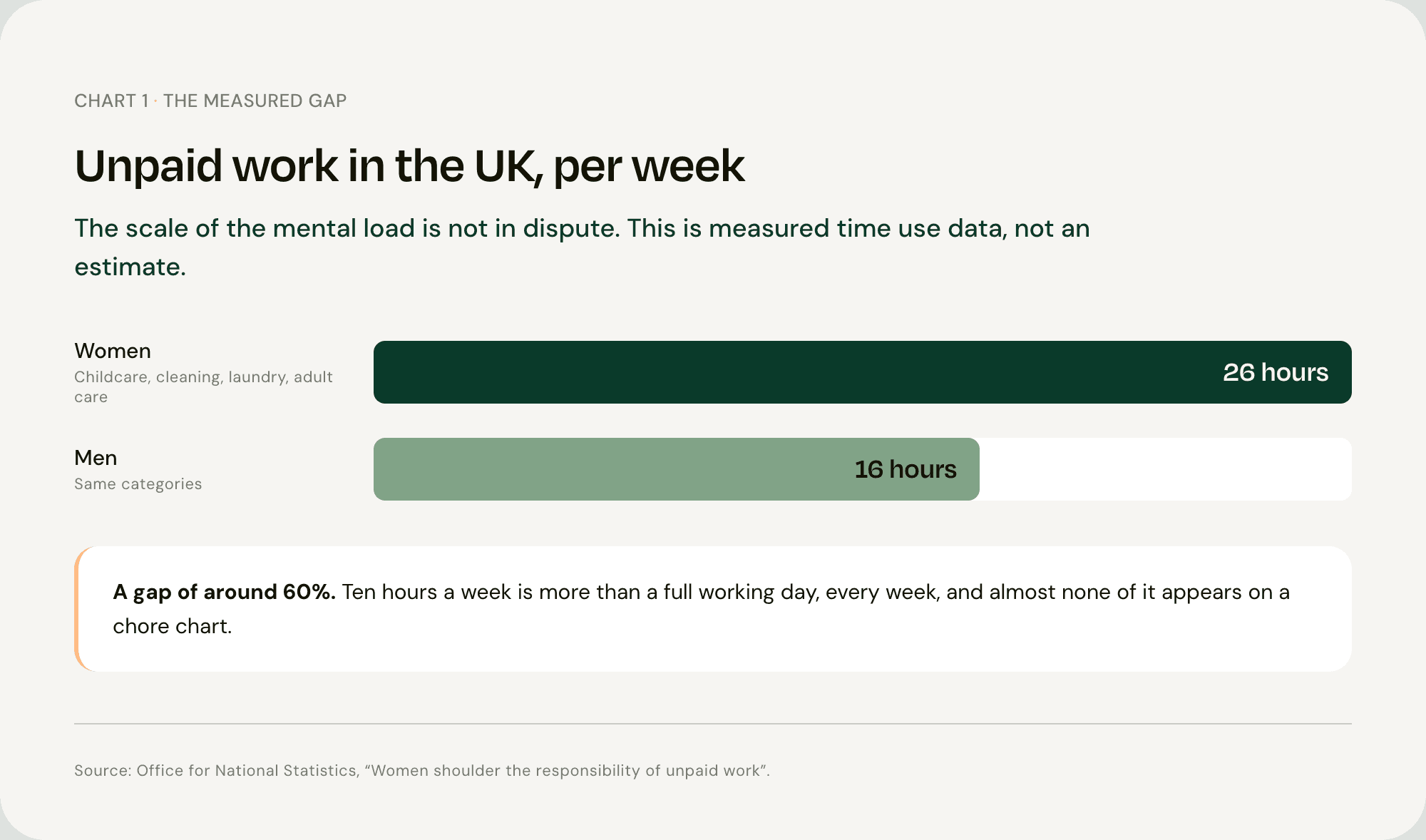 Bar chart comparing 26 hours of unpaid work a week for women against 16 hours for men, from Office for National Statistics data