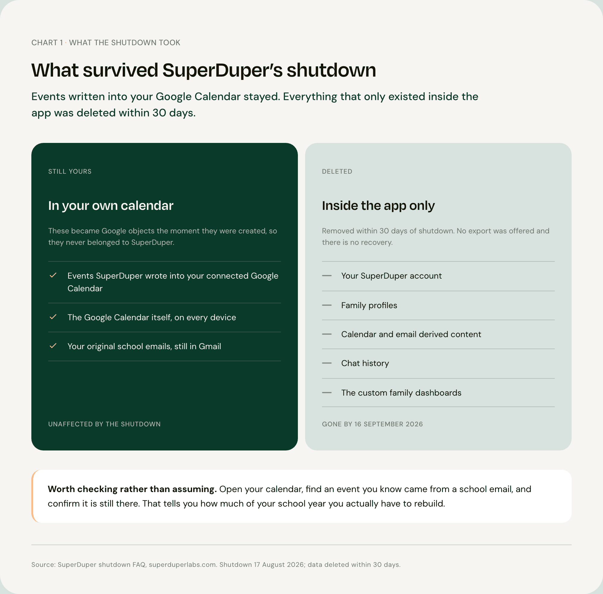 Comparison showing which SuperDuper family assistant data was deleted at shutdown and which calendar events survived because they were written into Google Calendar