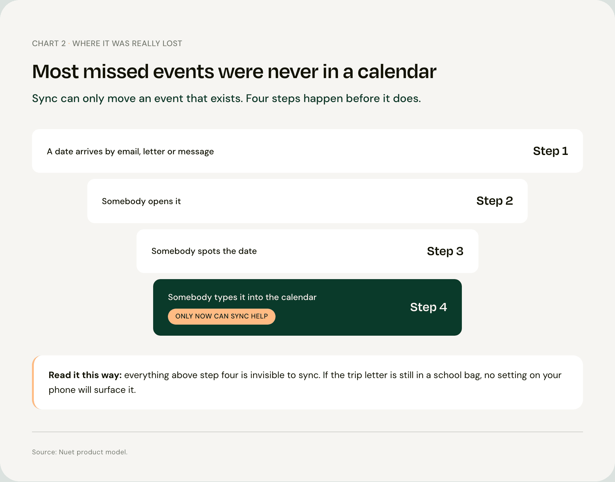 Funnel showing that a missing calendar event is often lost before the calendar, at the email or letter stage, rather than by a sync failure