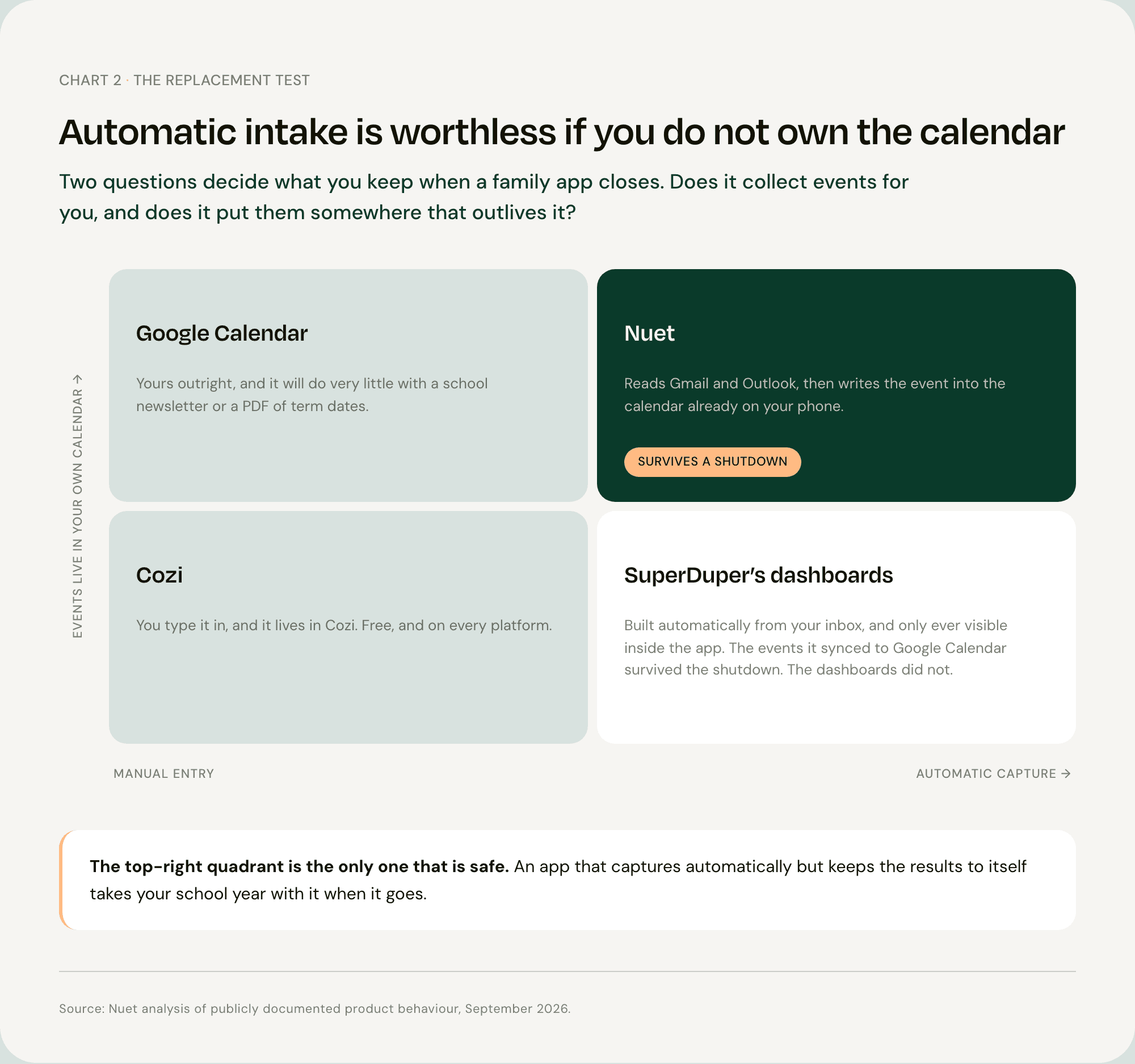 Quadrant chart plotting family calendar apps by whether they capture events automatically and whether those events live in your own calendar, with Nuet alone in the quadrant that survives a shutdown