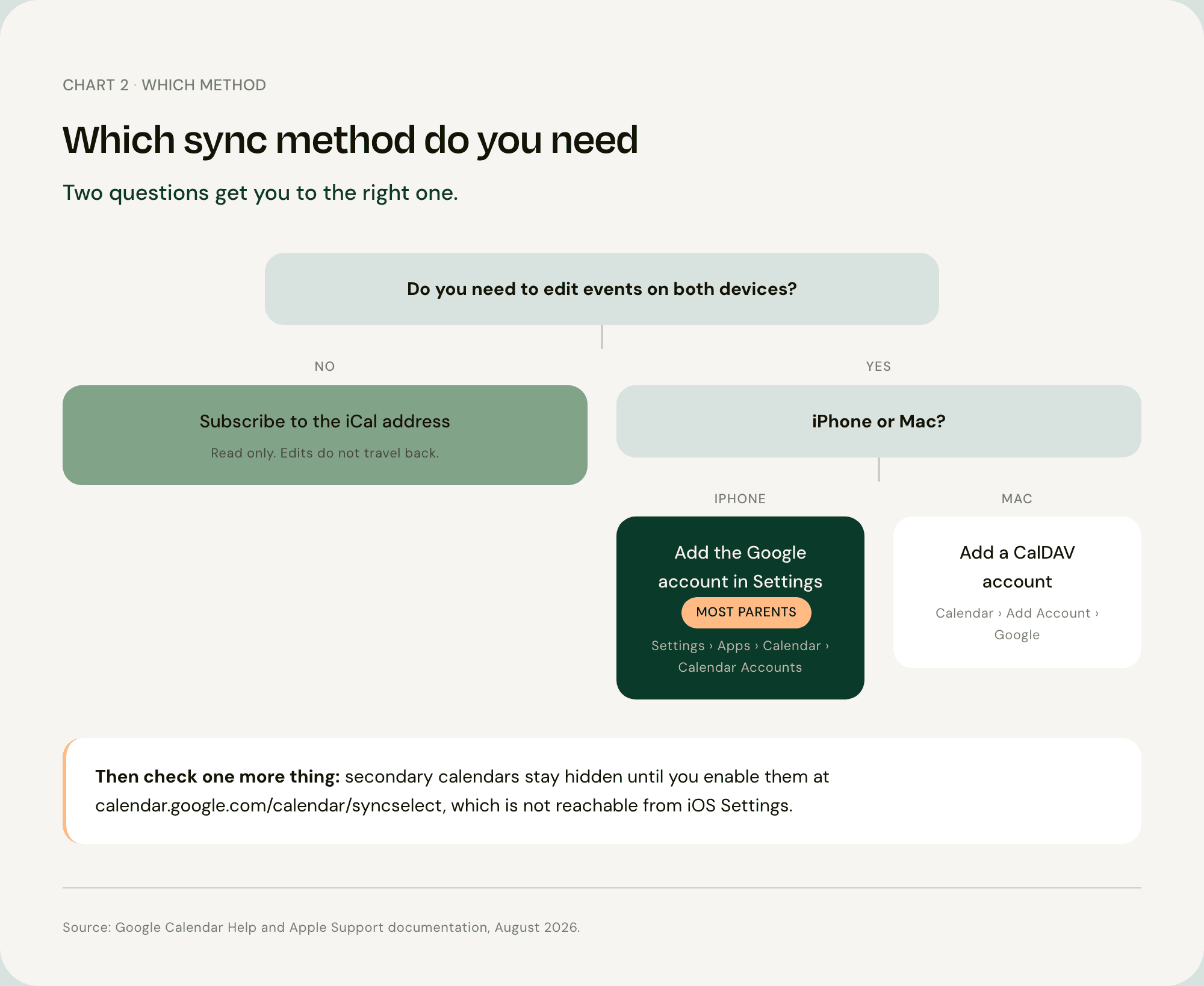 Comparison table showing how to sync Google Calendar with Apple Calendar using three methods, with only the account method offering full two-way sync