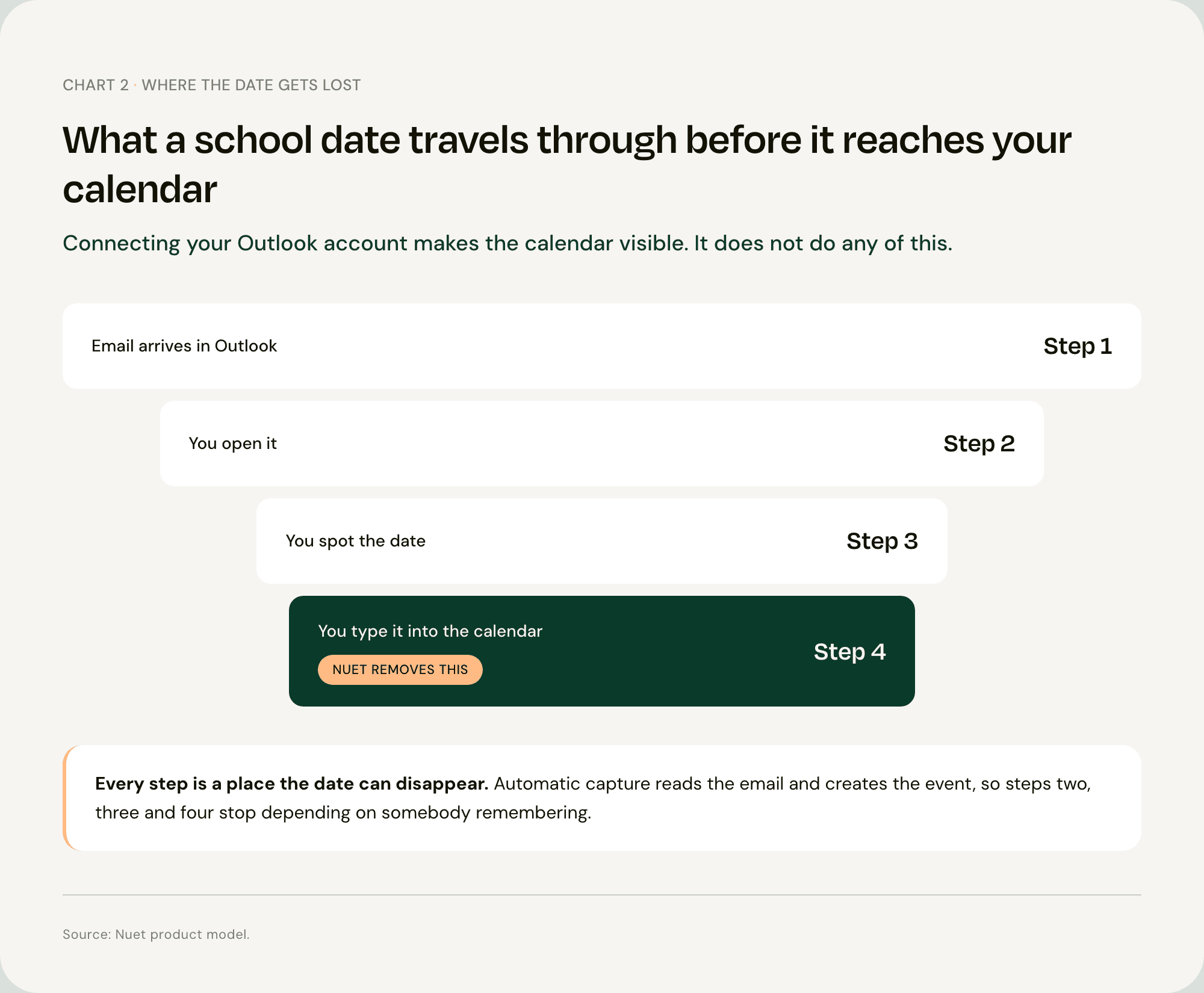 Funnel showing the four manual steps a school date travels through in Outlook before reaching an iPhone calendar