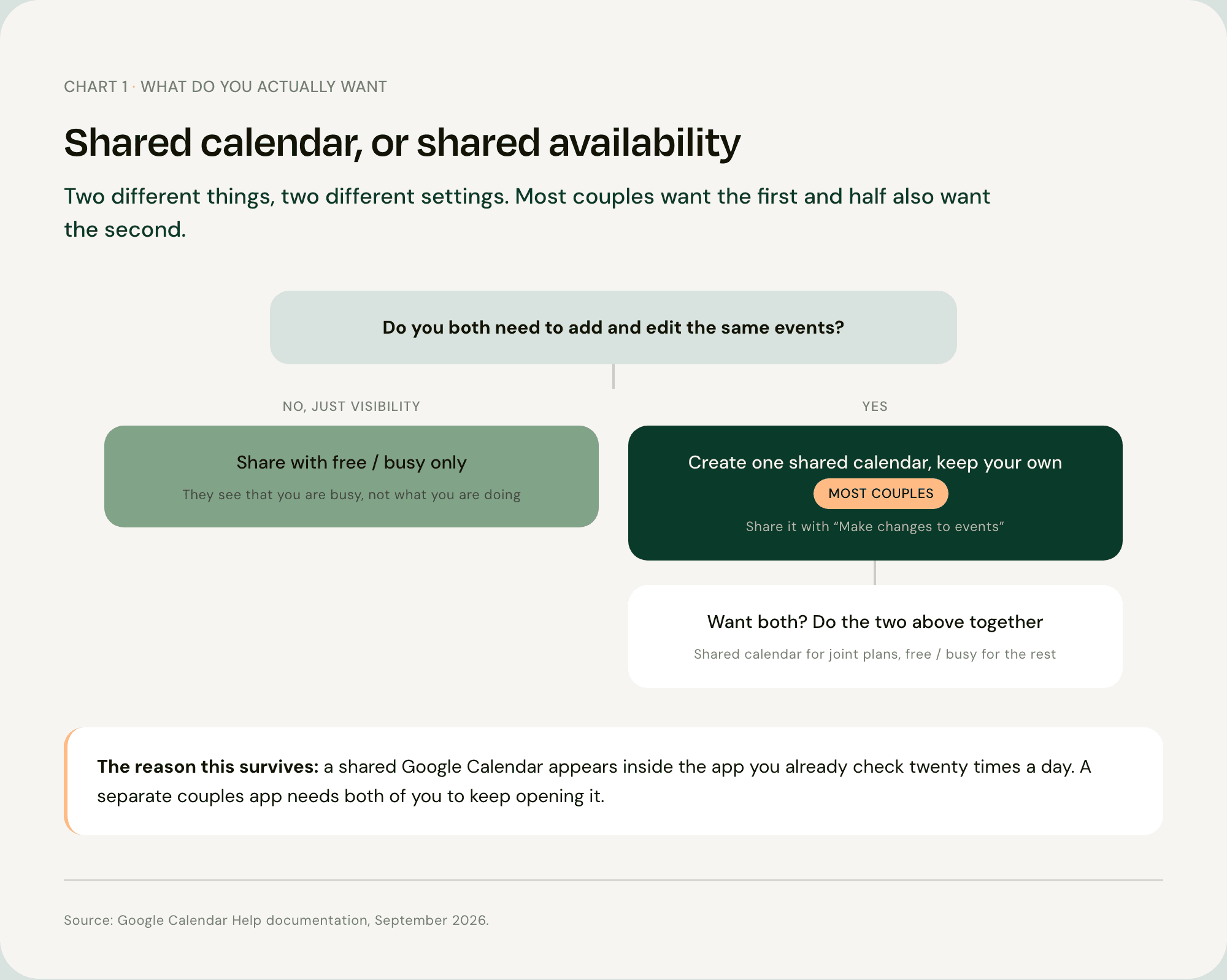 Decision flow showing whether a couple needs a shared calendar, free-busy visibility, or both, with the two-calendar setup as the common answer