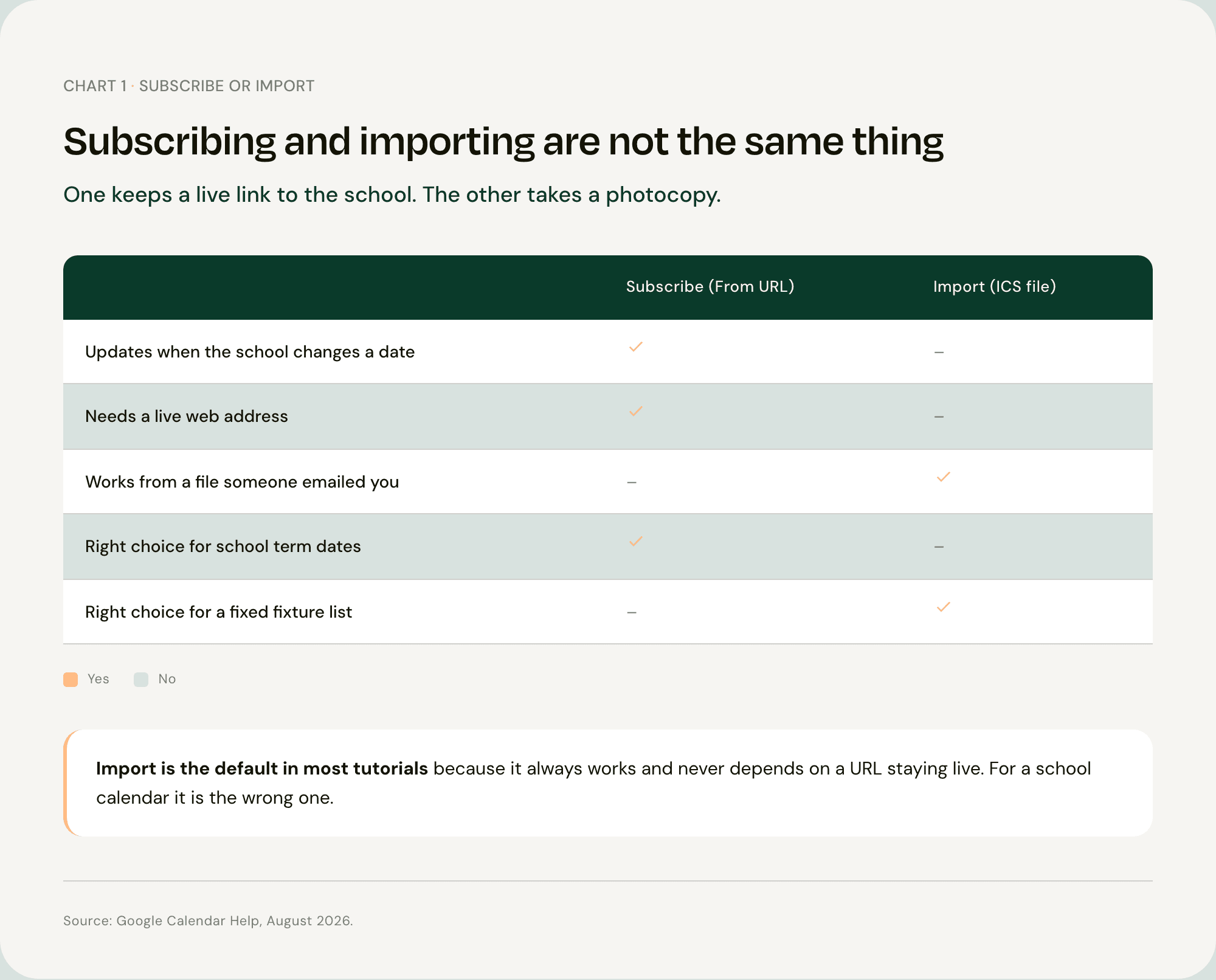 Comparison table showing that subscribing to a school term dates ICS feed keeps updating while importing an ICS file creates a one-off copy